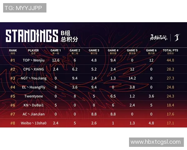 武汉足球队以66分领跑世界锦标赛积分榜展现强劲实力